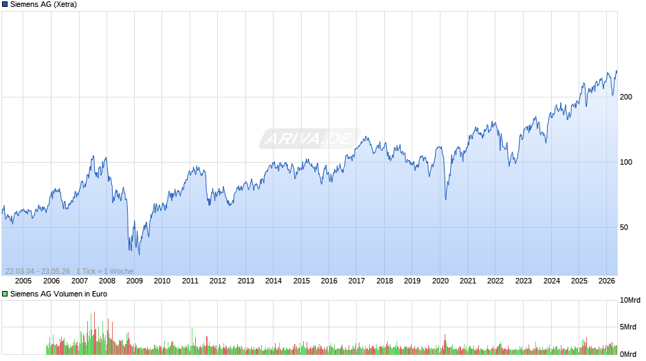 Siemens Chart