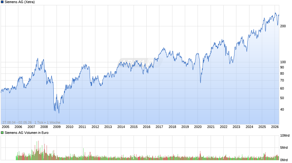 Siemens Chart
