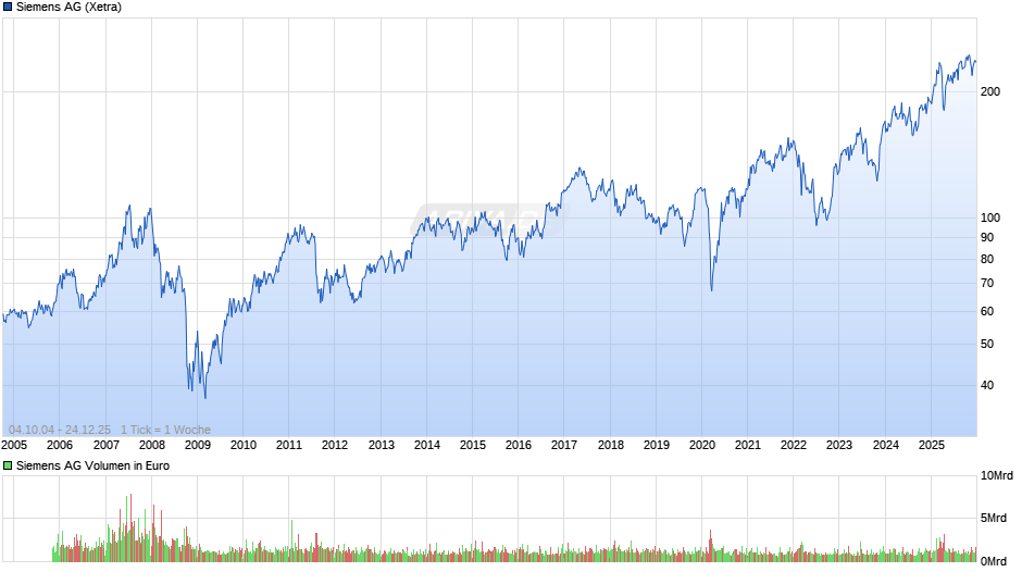 Siemens Chart