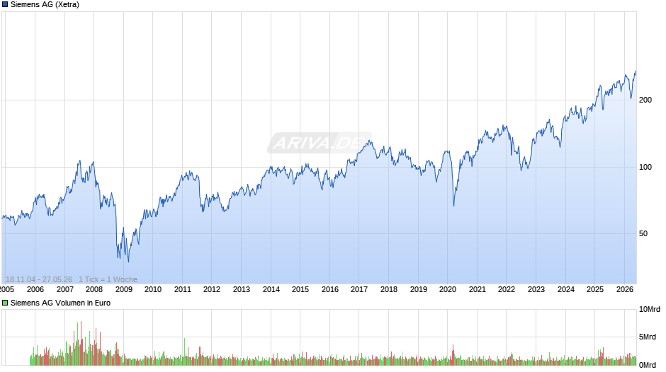 Siemens Chart