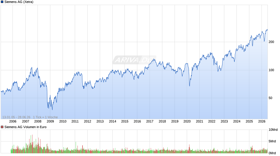 Siemens Chart