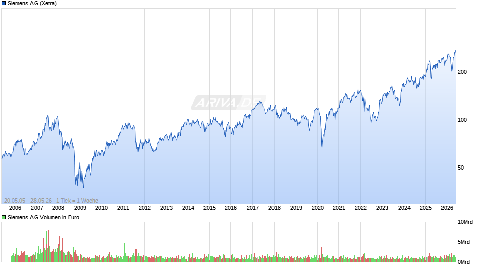 Siemens Chart
