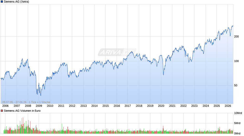 Siemens Chart