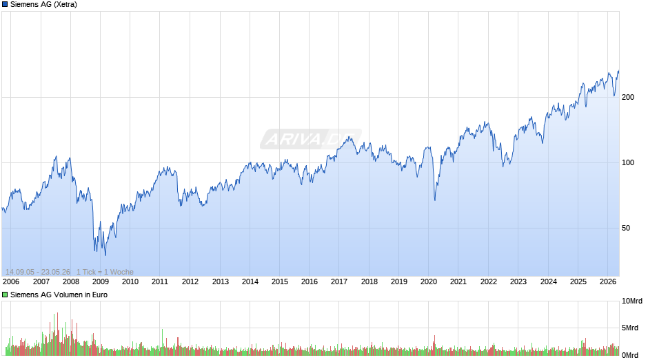 Siemens Chart