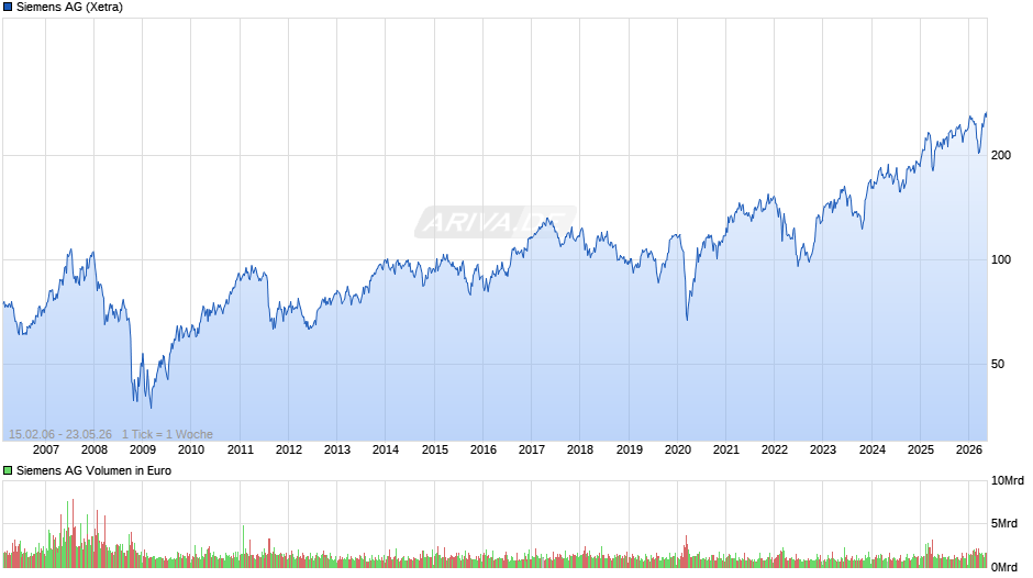 Siemens Chart