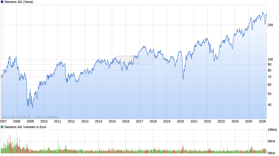 Siemens Chart