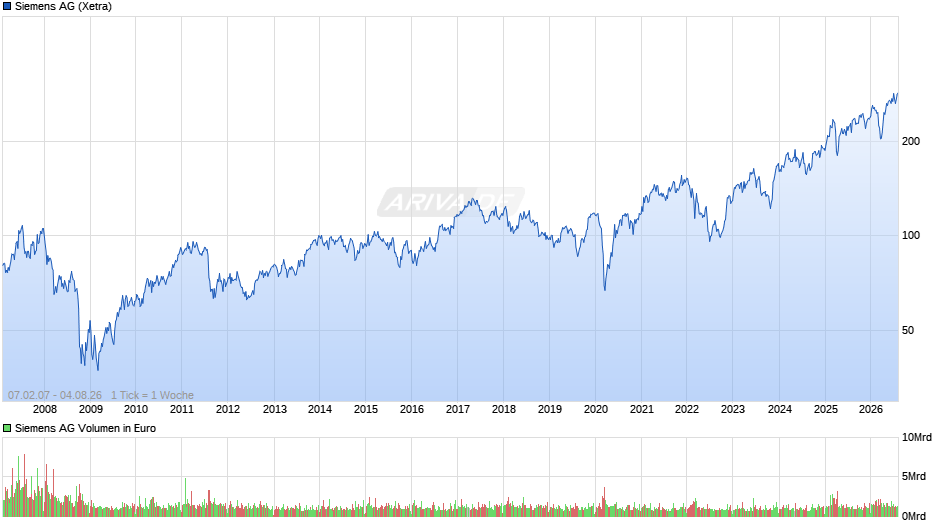 Siemens Chart