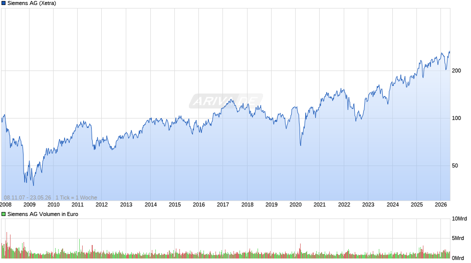 Siemens Chart