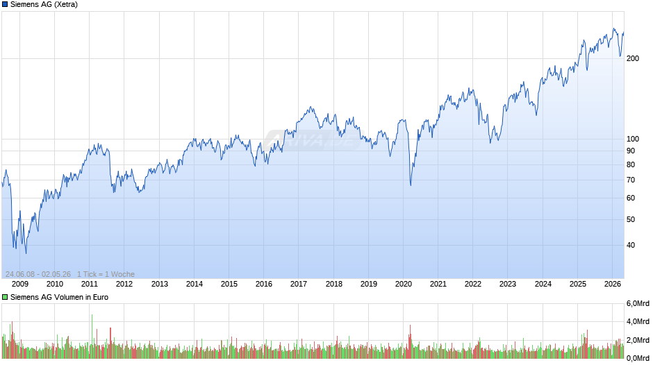 Siemens Chart