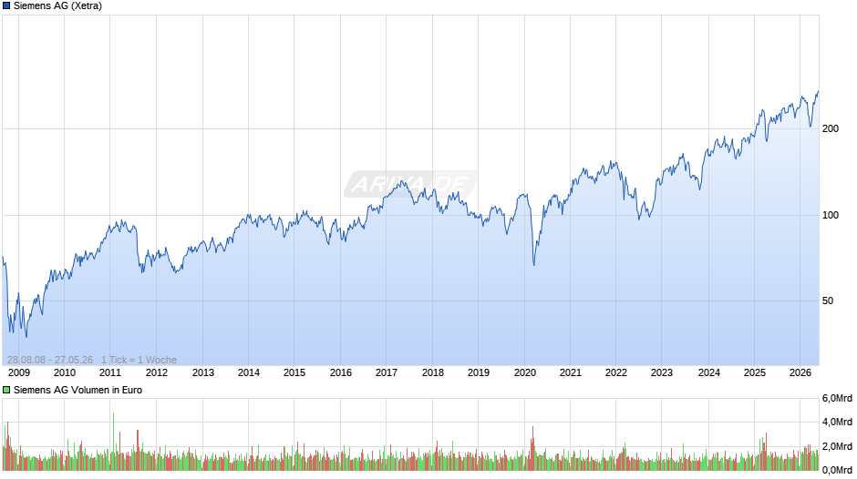 Siemens Chart