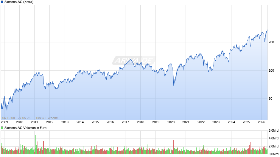 Siemens Chart