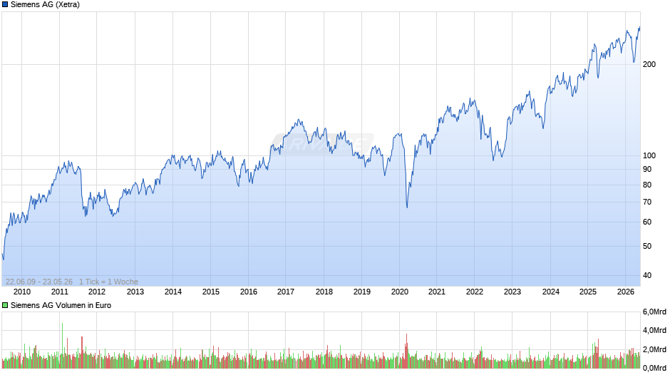 Siemens Chart