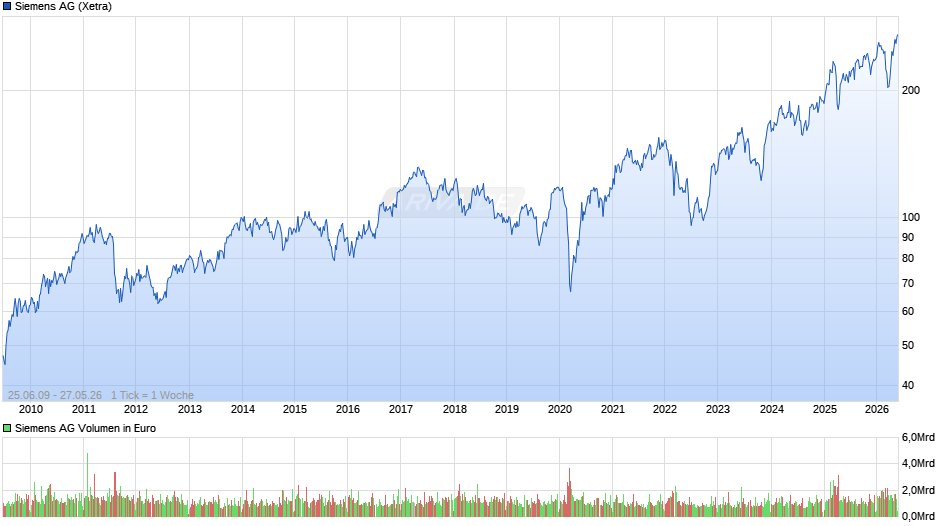Siemens Chart