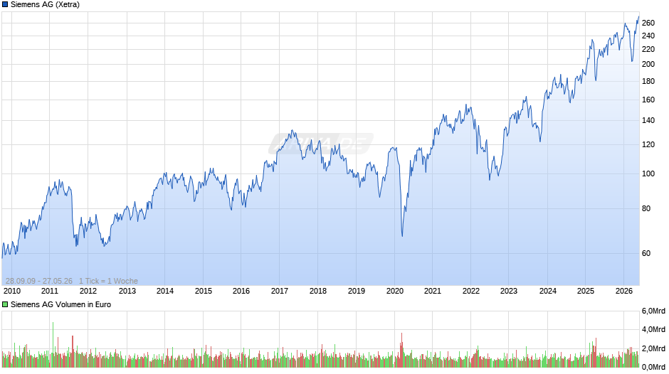 Siemens Chart