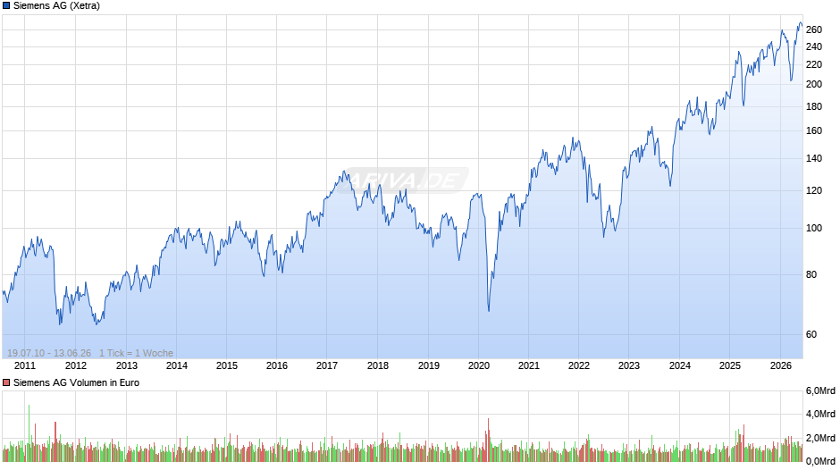 Siemens Chart