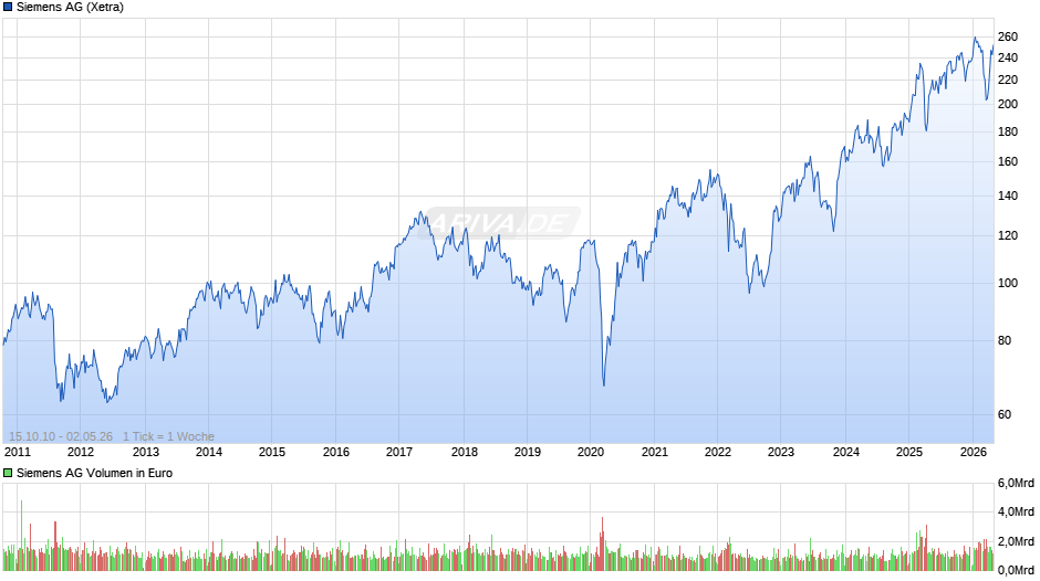 Siemens Chart
