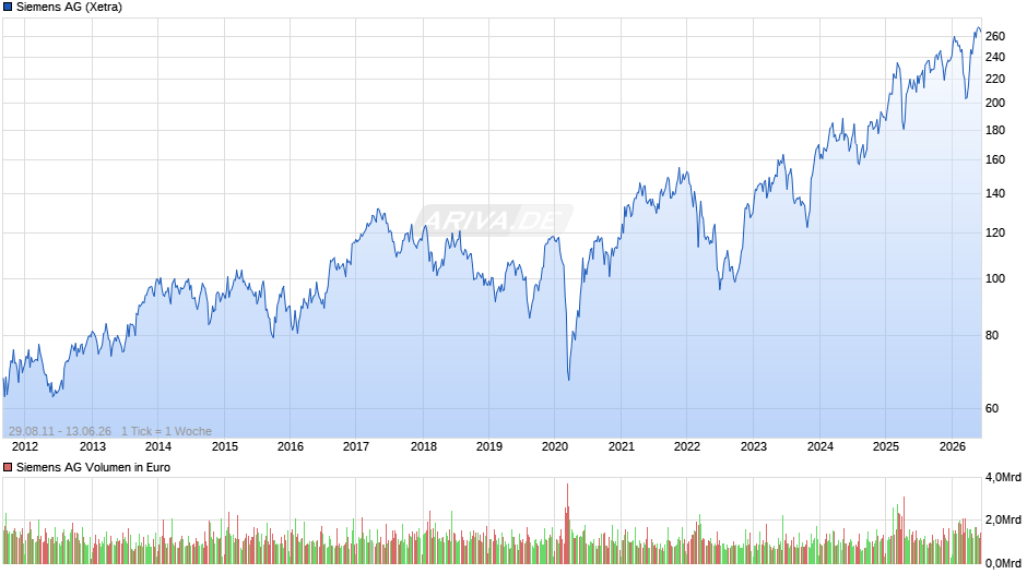 Siemens Chart