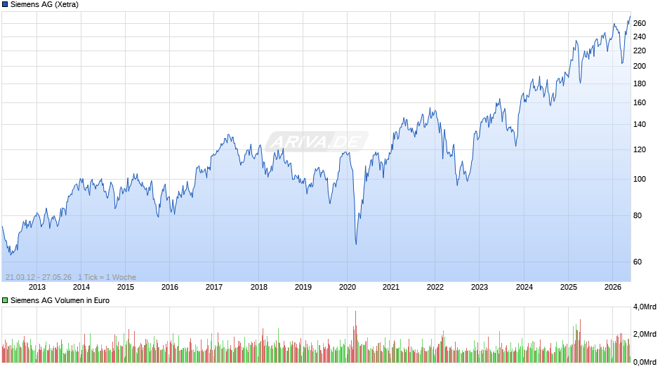 Siemens Chart