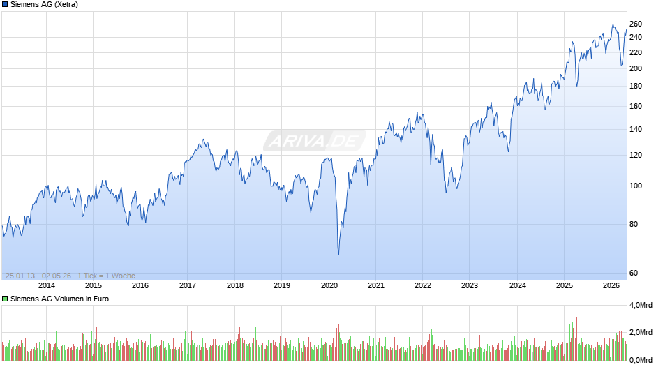 Siemens Chart