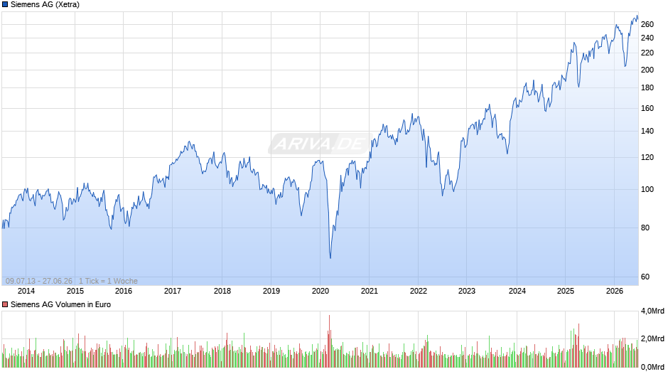 Siemens Chart