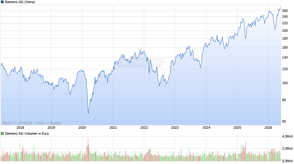Siemens Chart