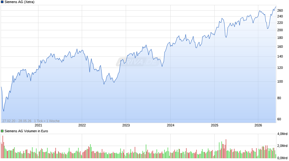 Siemens Chart