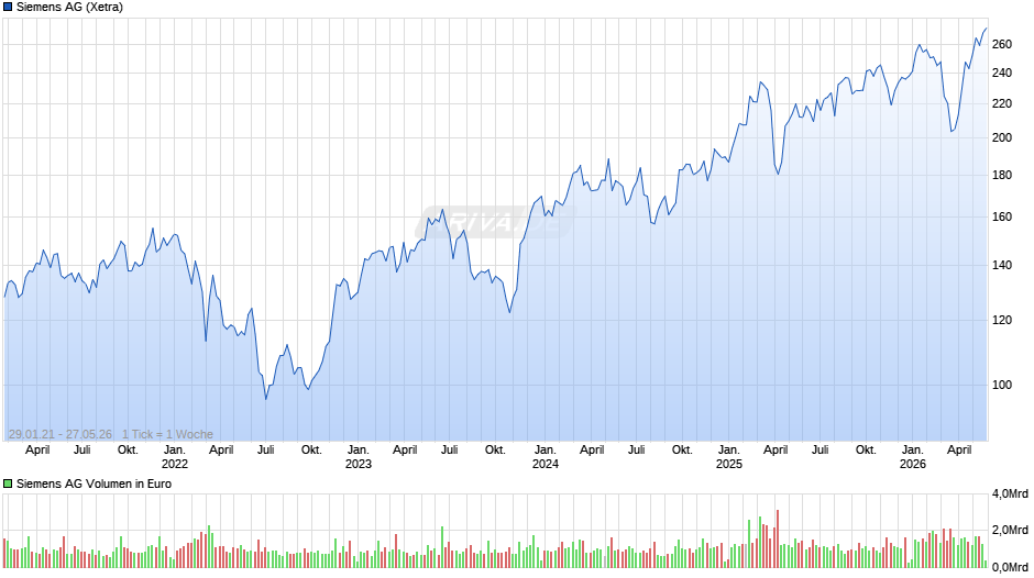 Siemens Chart