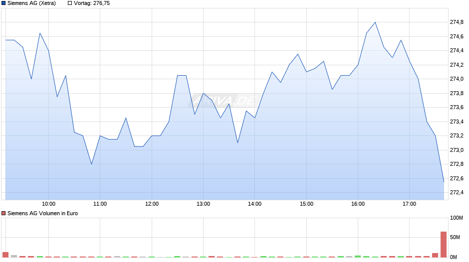 Siemens Chart