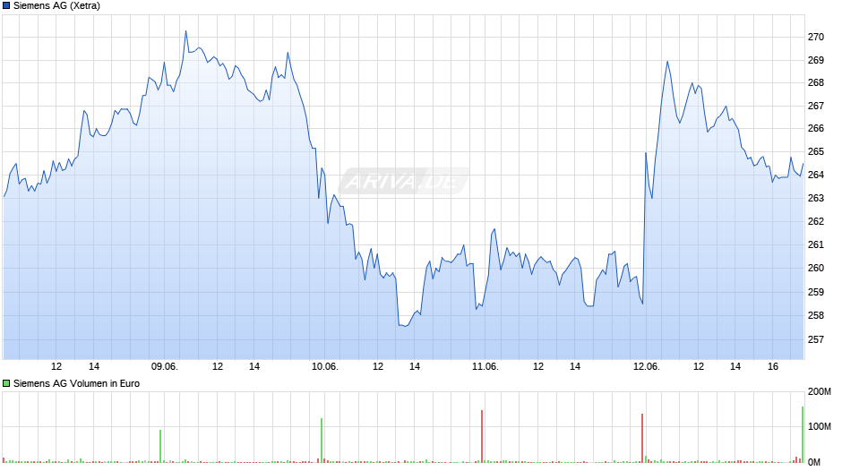 Siemens Chart