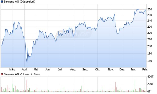 Siemens Aktie Chart