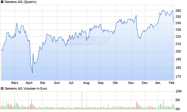 Siemens Aktie Chart