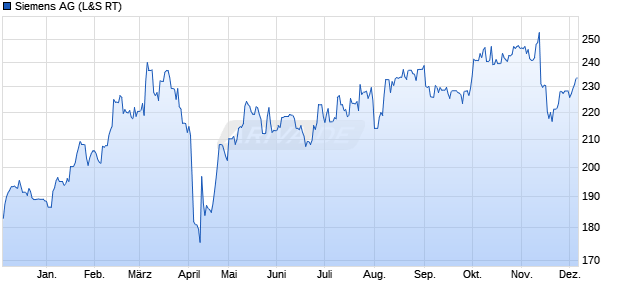 Siemens Aktie Chart