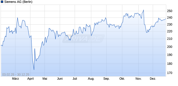 Siemens Aktie Chart