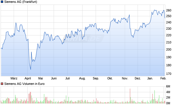 Siemens Aktie Chart