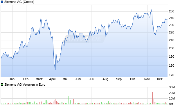 Siemens Aktie Chart