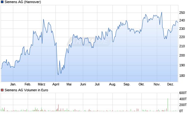 Siemens Aktie Chart