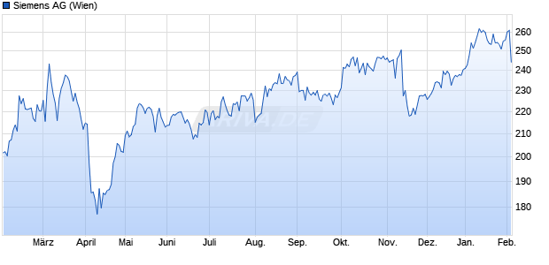 Siemens Aktie Chart