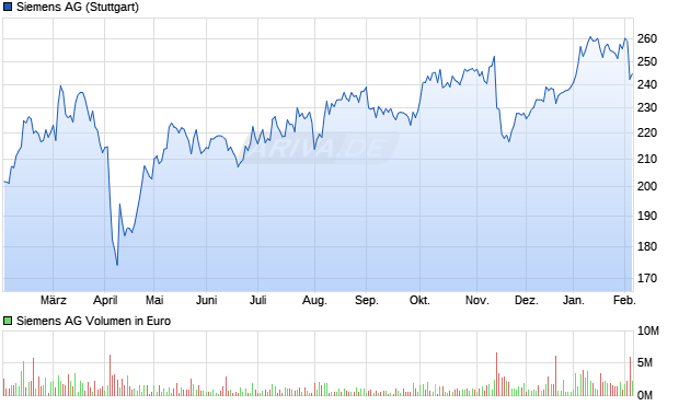 Siemens Aktie Chart