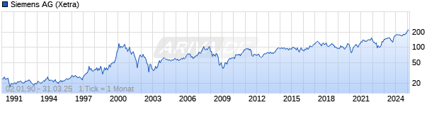 Chart Siemens AG