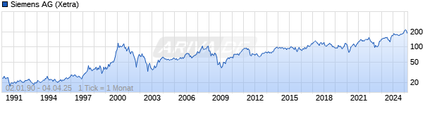 Chart Siemens AG