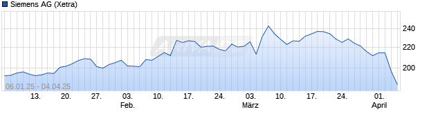 Chart Siemens AG