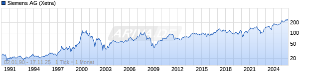 Chart Siemens AG