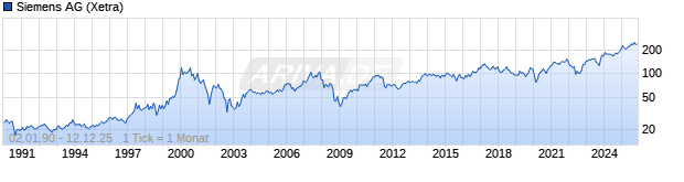 Chart Siemens AG