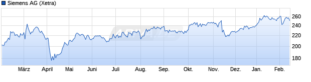 Chart Siemens AG