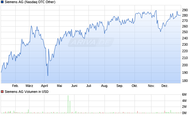 Siemens Aktie Chart