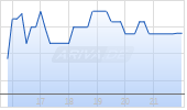 Siemens AG Chart