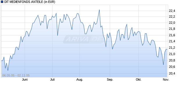 DIT MEDIENFONDS ANTEILE Chart