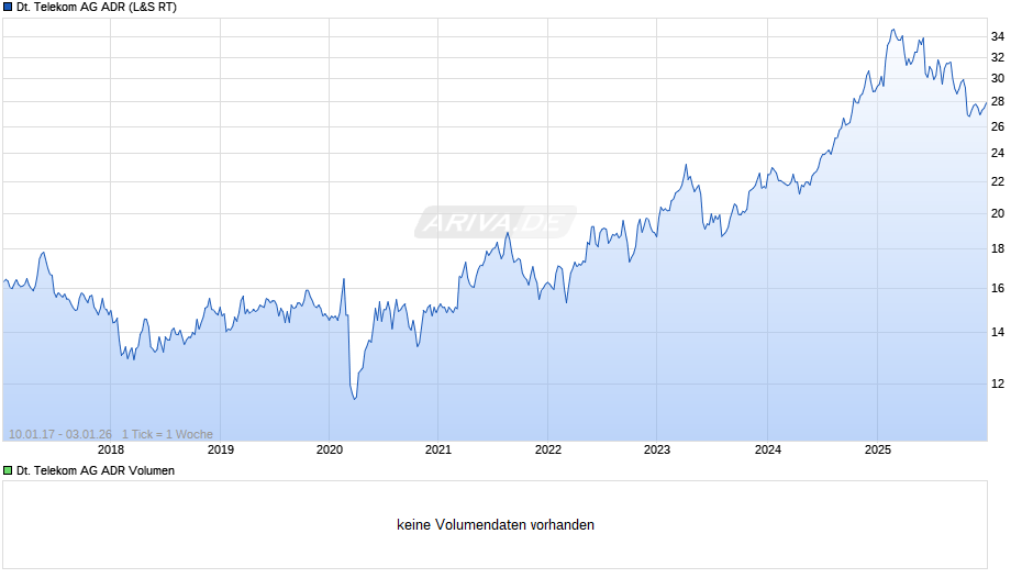 Deutsche Telekom Aktie (ADR) Chart