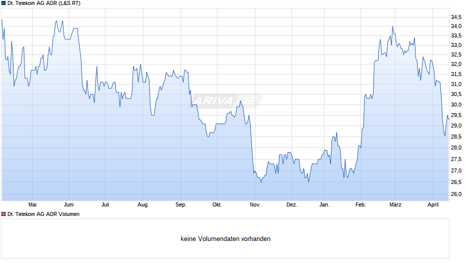 Deutsche Telekom Aktie (ADR) Chart