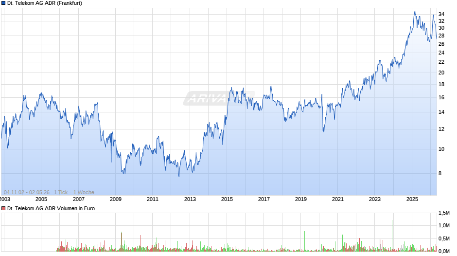 Deutsche Telekom Aktie (ADR) Chart